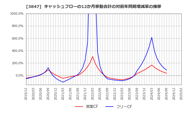 3847 パシフィックシステム(株): キャッシュフローの12か月移動合計の対前年同期増減率の推移