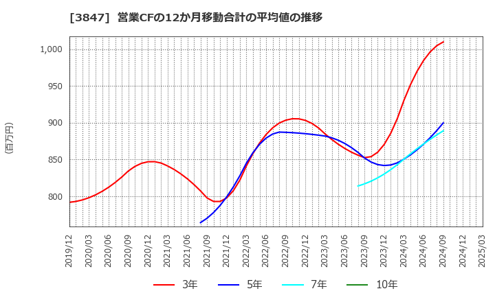 3847 パシフィックシステム(株): 営業CFの12か月移動合計の平均値の推移