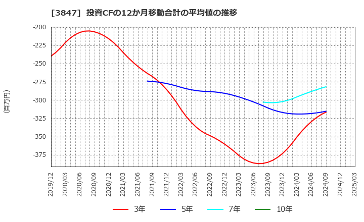 3847 パシフィックシステム(株): 投資CFの12か月移動合計の平均値の推移