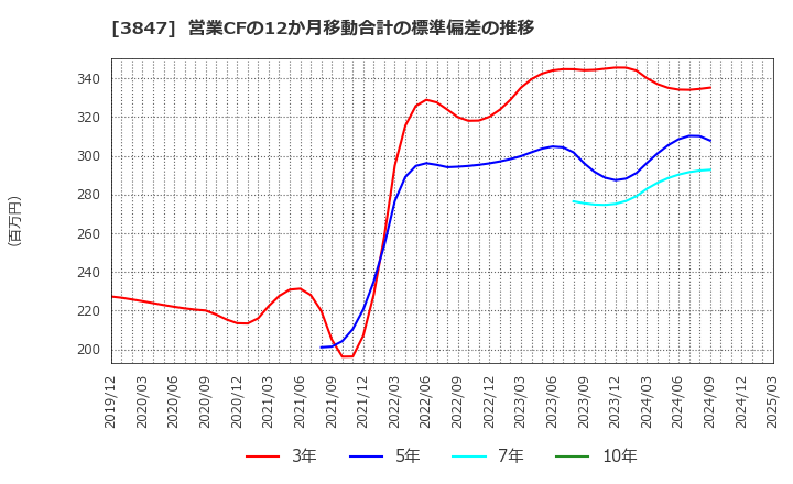 3847 パシフィックシステム(株): 営業CFの12か月移動合計の標準偏差の推移