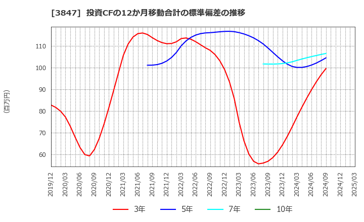 3847 パシフィックシステム(株): 投資CFの12か月移動合計の標準偏差の推移
