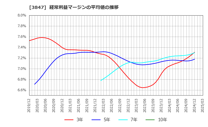 3847 パシフィックシステム(株): 経常利益マージンの平均値の推移