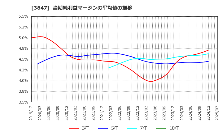 3847 パシフィックシステム(株): 当期純利益マージンの平均値の推移