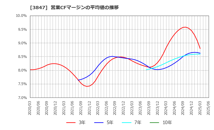 3847 パシフィックシステム(株): 営業CFマージンの平均値の推移