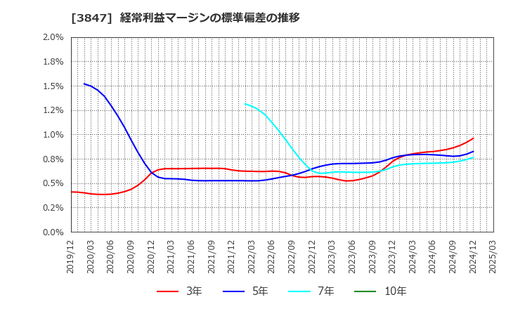 3847 パシフィックシステム(株): 経常利益マージンの標準偏差の推移