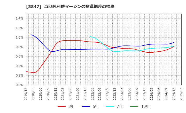 3847 パシフィックシステム(株): 当期純利益マージンの標準偏差の推移