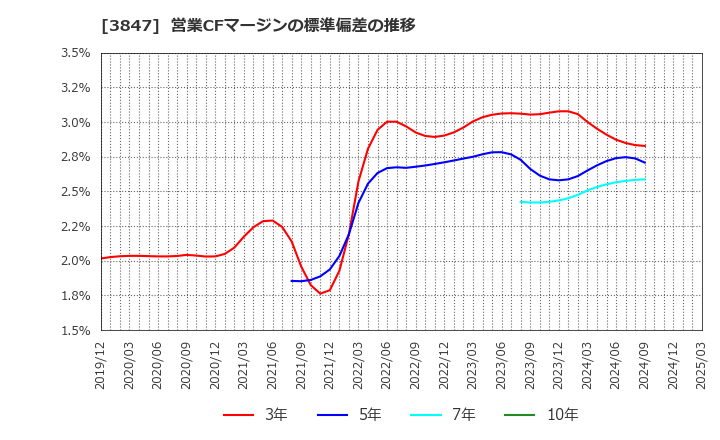3847 パシフィックシステム(株): 営業CFマージンの標準偏差の推移
