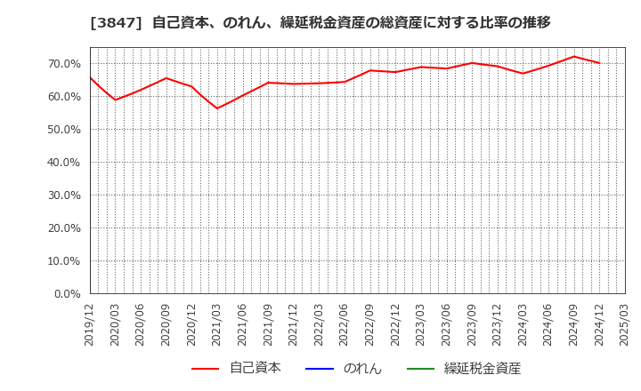 3847 パシフィックシステム(株): 自己資本、のれん、繰延税金資産の総資産に対する比率の推移