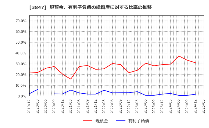 3847 パシフィックシステム(株): 現預金、有利子負債の総資産に対する比率の推移