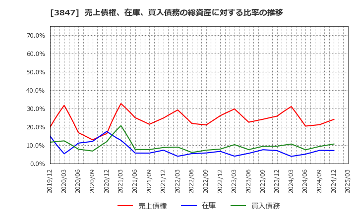 3847 パシフィックシステム(株): 売上債権、在庫、買入債務の総資産に対する比率の推移