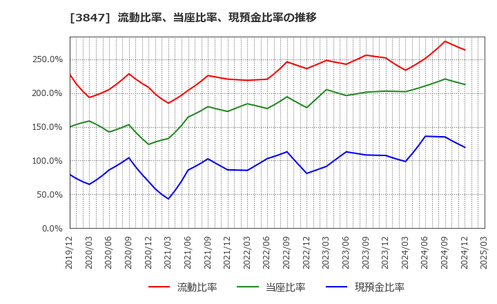 3847 パシフィックシステム(株): 流動比率、当座比率、現預金比率の推移