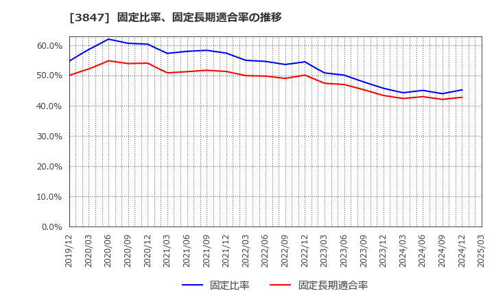 3847 パシフィックシステム(株): 固定比率、固定長期適合率の推移