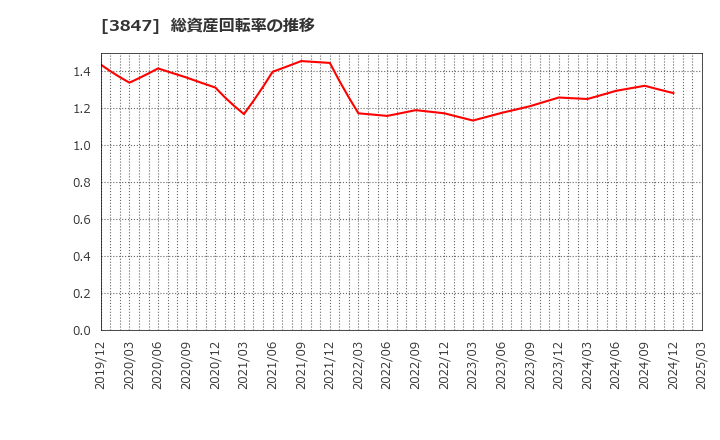 3847 パシフィックシステム(株): 総資産回転率の推移