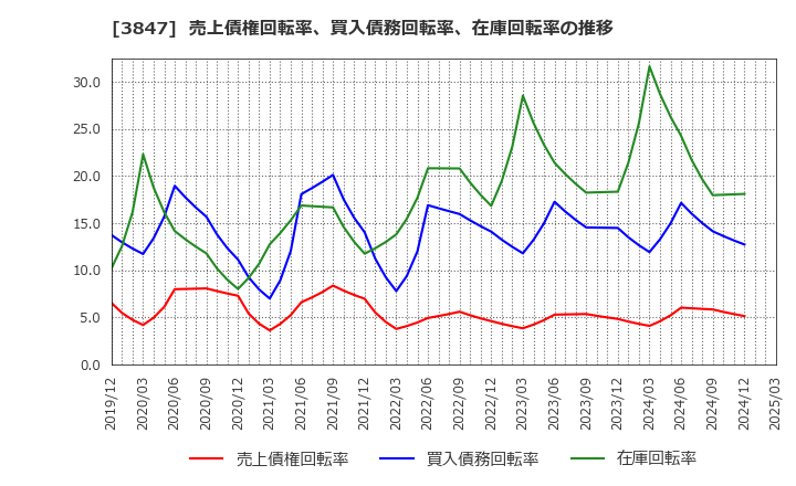 3847 パシフィックシステム(株): 売上債権回転率、買入債務回転率、在庫回転率の推移