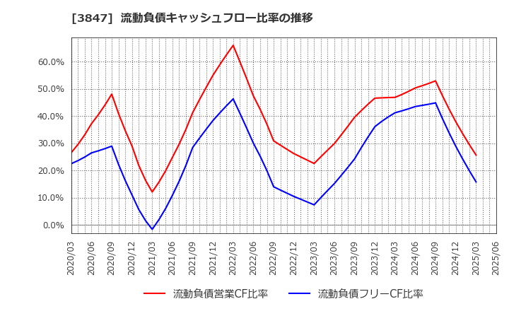 3847 パシフィックシステム(株): 流動負債キャッシュフロー比率の推移