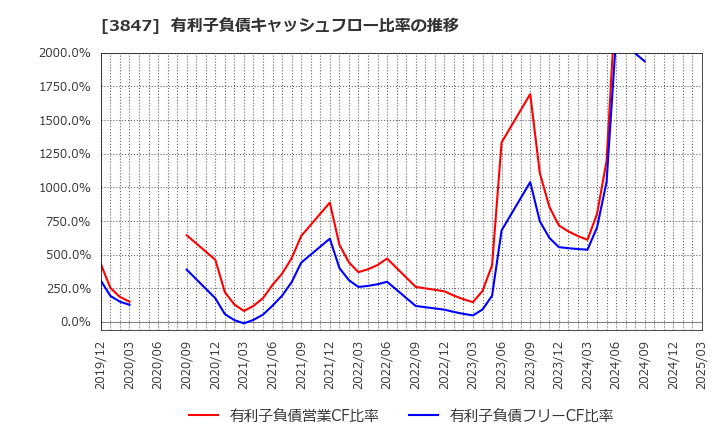 3847 パシフィックシステム(株): 有利子負債キャッシュフロー比率の推移