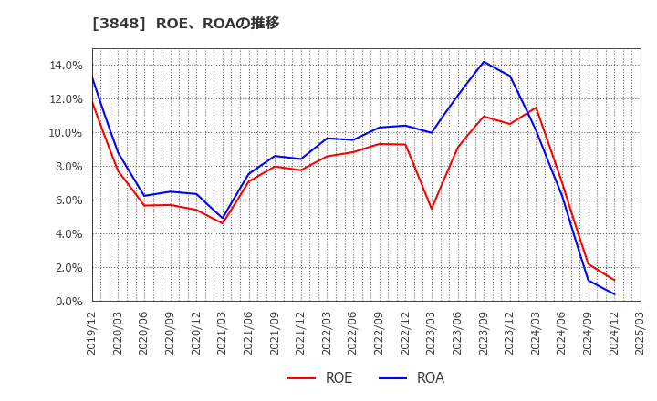 3848 (株)データ・アプリケーション: ROE、ROAの推移