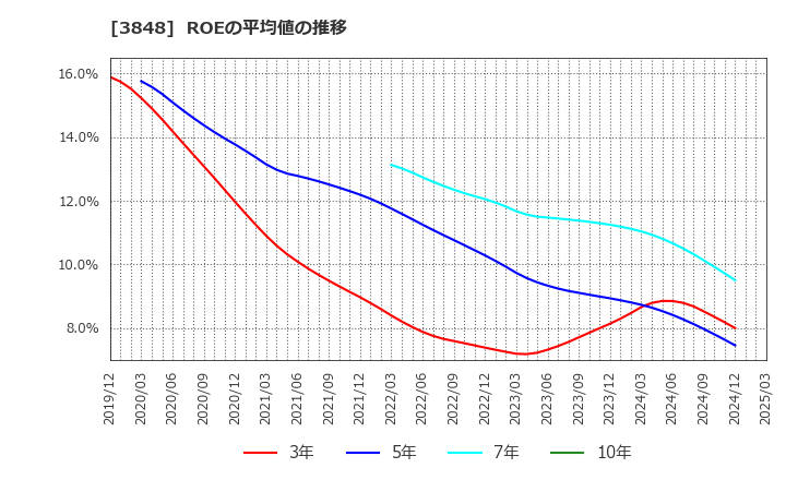3848 (株)データ・アプリケーション: ROEの平均値の推移