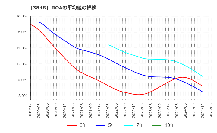3848 (株)データ・アプリケーション: ROAの平均値の推移