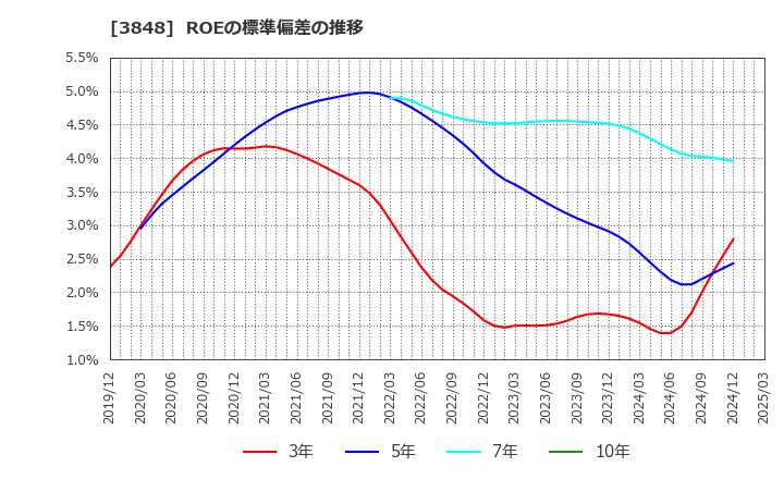 3848 (株)データ・アプリケーション: ROEの標準偏差の推移