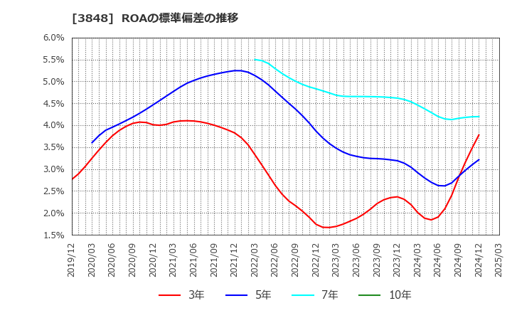 3848 (株)データ・アプリケーション: ROAの標準偏差の推移