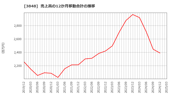 3848 (株)データ・アプリケーション: 売上高の12か月移動合計の推移