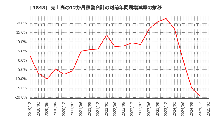 3848 (株)データ・アプリケーション: 売上高の12か月移動合計の対前年同期増減率の推移
