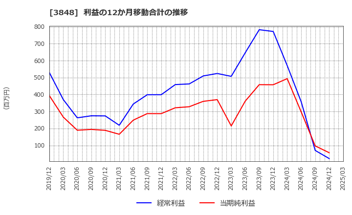 3848 (株)データ・アプリケーション: 利益の12か月移動合計の推移
