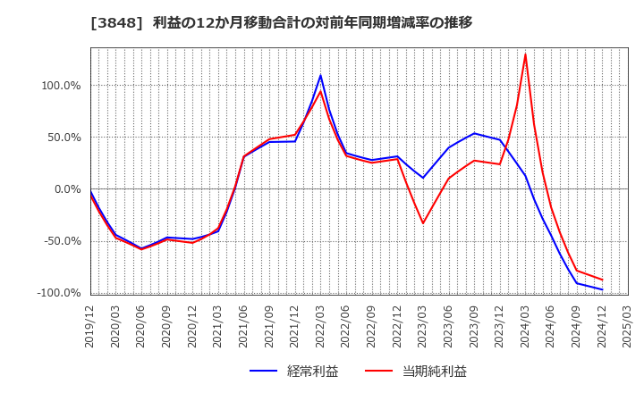 3848 (株)データ・アプリケーション: 利益の12か月移動合計の対前年同期増減率の推移