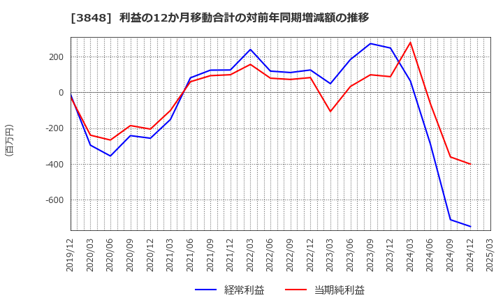 3848 (株)データ・アプリケーション: 利益の12か月移動合計の対前年同期増減額の推移