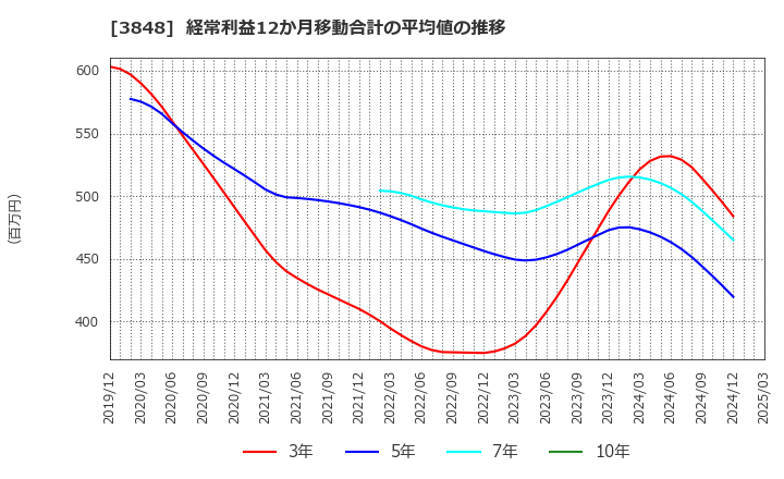 3848 (株)データ・アプリケーション: 経常利益12か月移動合計の平均値の推移