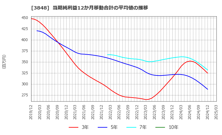 3848 (株)データ・アプリケーション: 当期純利益12か月移動合計の平均値の推移