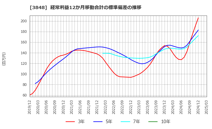 3848 (株)データ・アプリケーション: 経常利益12か月移動合計の標準偏差の推移