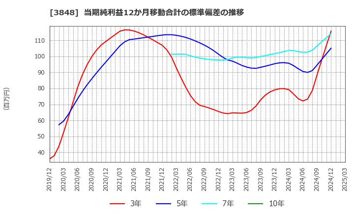 3848 (株)データ・アプリケーション: 当期純利益12か月移動合計の標準偏差の推移