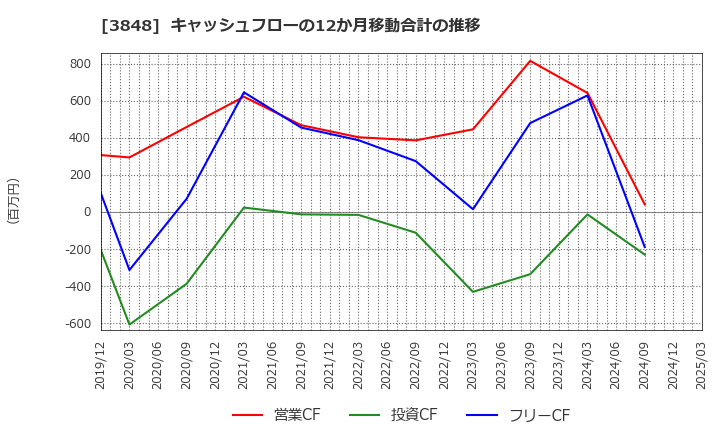 3848 (株)データ・アプリケーション: キャッシュフローの12か月移動合計の推移