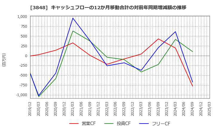 3848 (株)データ・アプリケーション: キャッシュフローの12か月移動合計の対前年同期増減額の推移