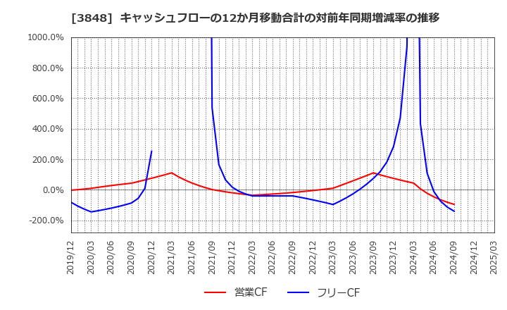 3848 (株)データ・アプリケーション: キャッシュフローの12か月移動合計の対前年同期増減率の推移