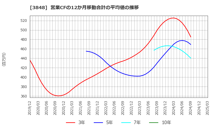 3848 (株)データ・アプリケーション: 営業CFの12か月移動合計の平均値の推移