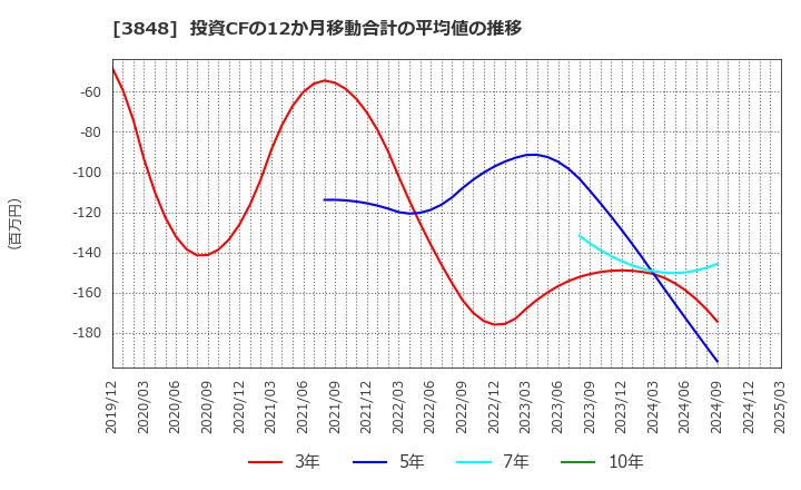 3848 (株)データ・アプリケーション: 投資CFの12か月移動合計の平均値の推移