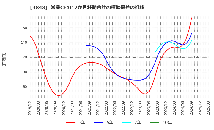 3848 (株)データ・アプリケーション: 営業CFの12か月移動合計の標準偏差の推移