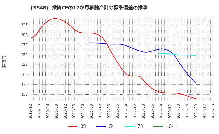 3848 (株)データ・アプリケーション: 投資CFの12か月移動合計の標準偏差の推移
