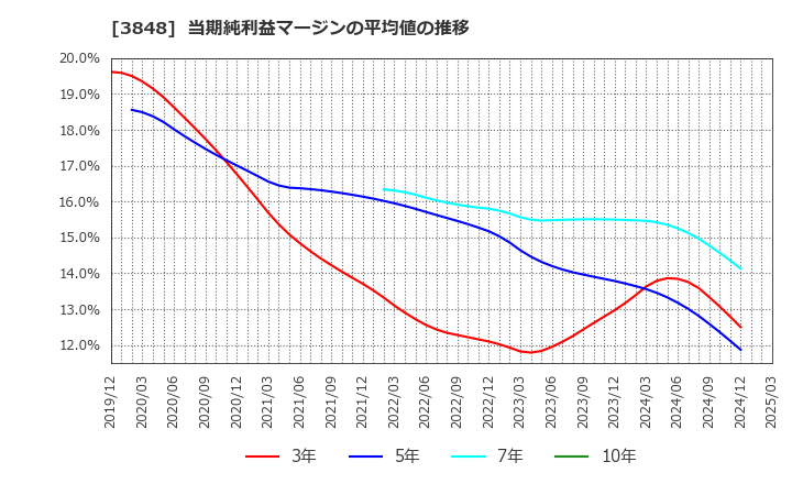 3848 (株)データ・アプリケーション: 当期純利益マージンの平均値の推移