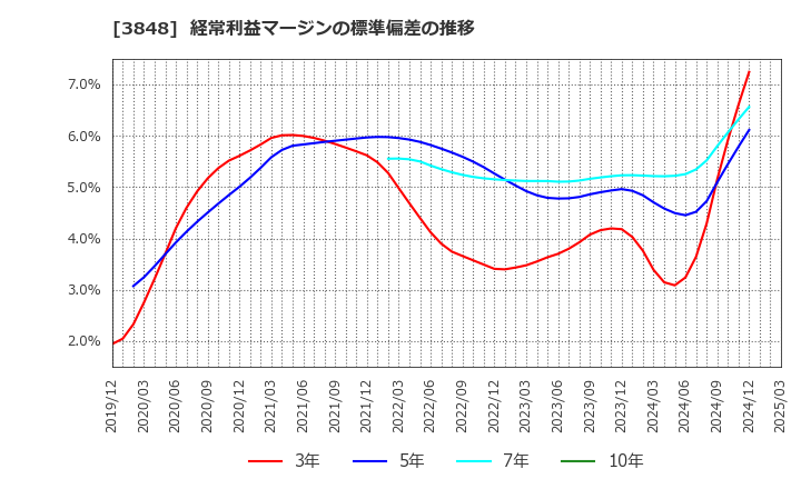 3848 (株)データ・アプリケーション: 経常利益マージンの標準偏差の推移