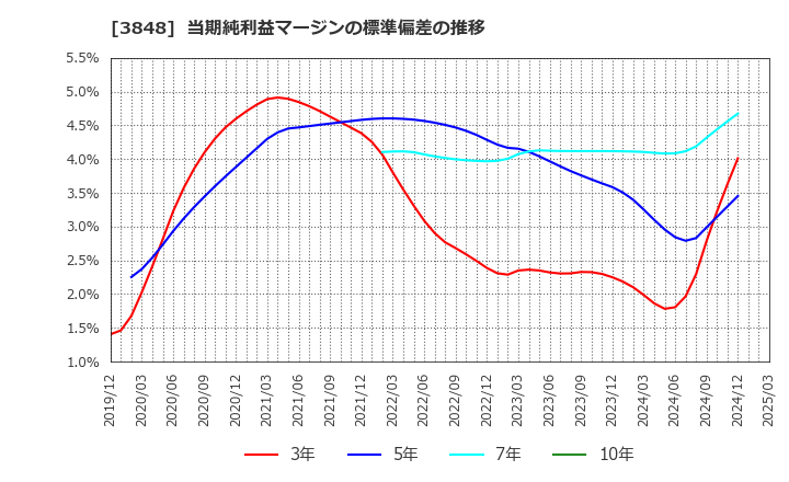 3848 (株)データ・アプリケーション: 当期純利益マージンの標準偏差の推移