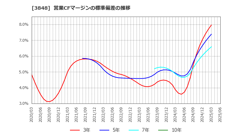 3848 (株)データ・アプリケーション: 営業CFマージンの標準偏差の推移