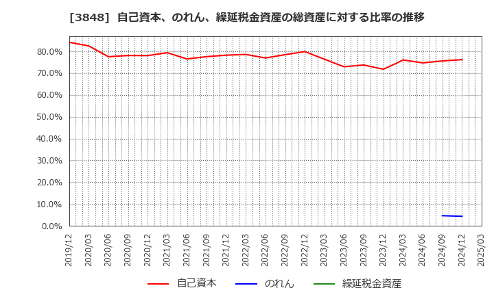 3848 (株)データ・アプリケーション: 自己資本、のれん、繰延税金資産の総資産に対する比率の推移