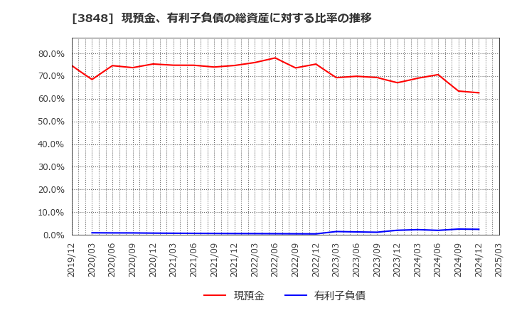 3848 (株)データ・アプリケーション: 現預金、有利子負債の総資産に対する比率の推移