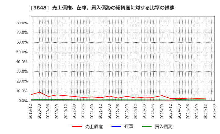 3848 (株)データ・アプリケーション: 売上債権、在庫、買入債務の総資産に対する比率の推移