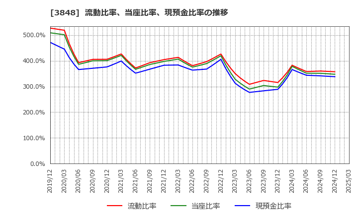 3848 (株)データ・アプリケーション: 流動比率、当座比率、現預金比率の推移