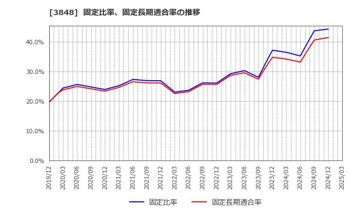 3848 (株)データ・アプリケーション: 固定比率、固定長期適合率の推移